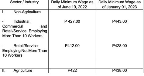 2nd Tranche Increase in the Daily Minimum Wage for .
